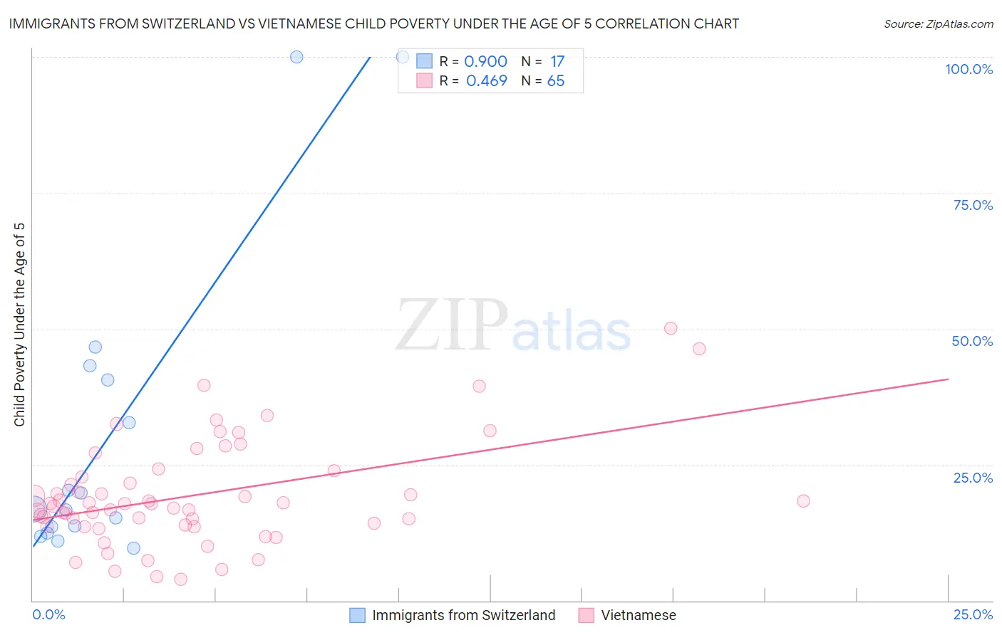 Immigrants from Switzerland vs Vietnamese Child Poverty Under the Age of 5