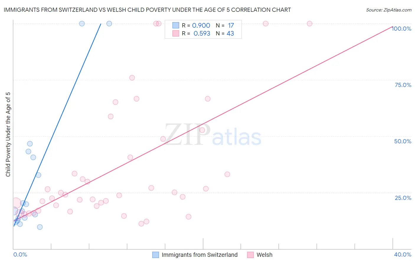 Immigrants from Switzerland vs Welsh Child Poverty Under the Age of 5