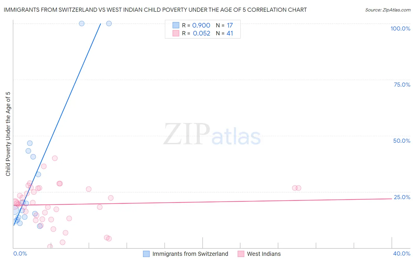Immigrants from Switzerland vs West Indian Child Poverty Under the Age of 5