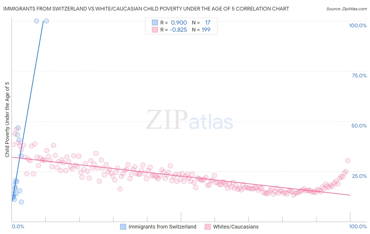 Immigrants from Switzerland vs White/Caucasian Child Poverty Under the Age of 5