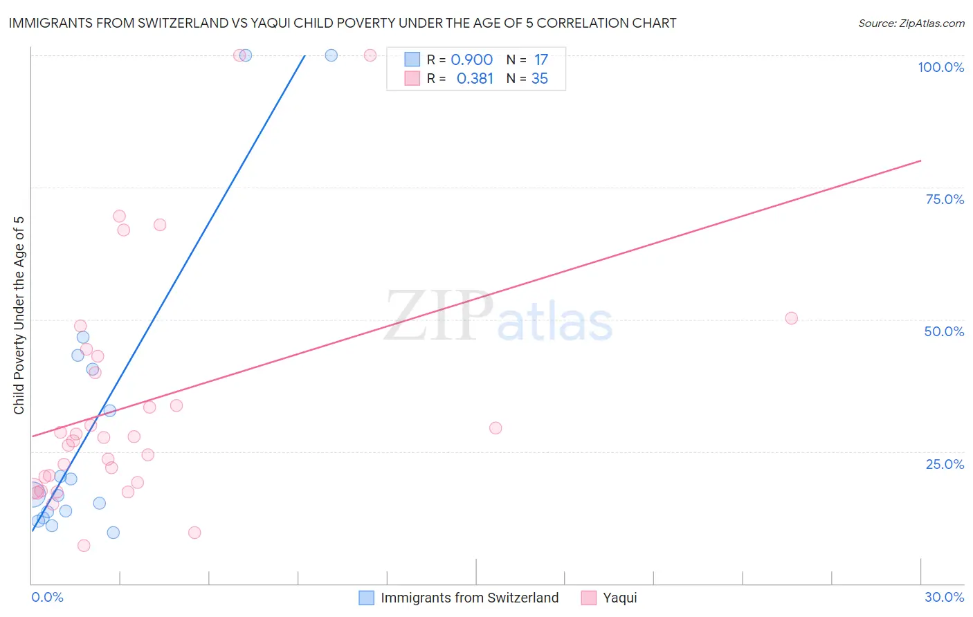 Immigrants from Switzerland vs Yaqui Child Poverty Under the Age of 5