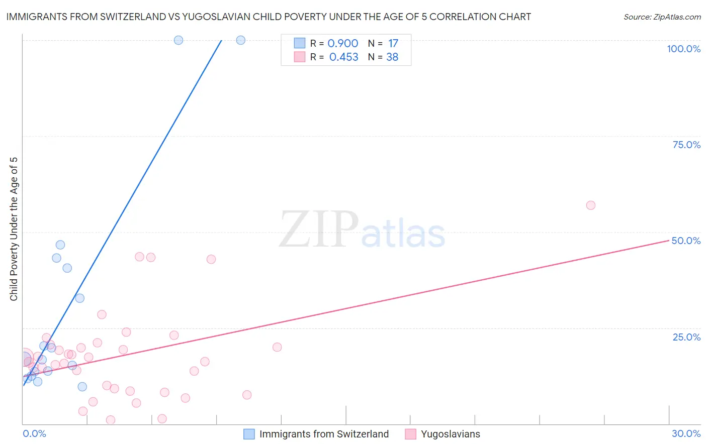 Immigrants from Switzerland vs Yugoslavian Child Poverty Under the Age of 5