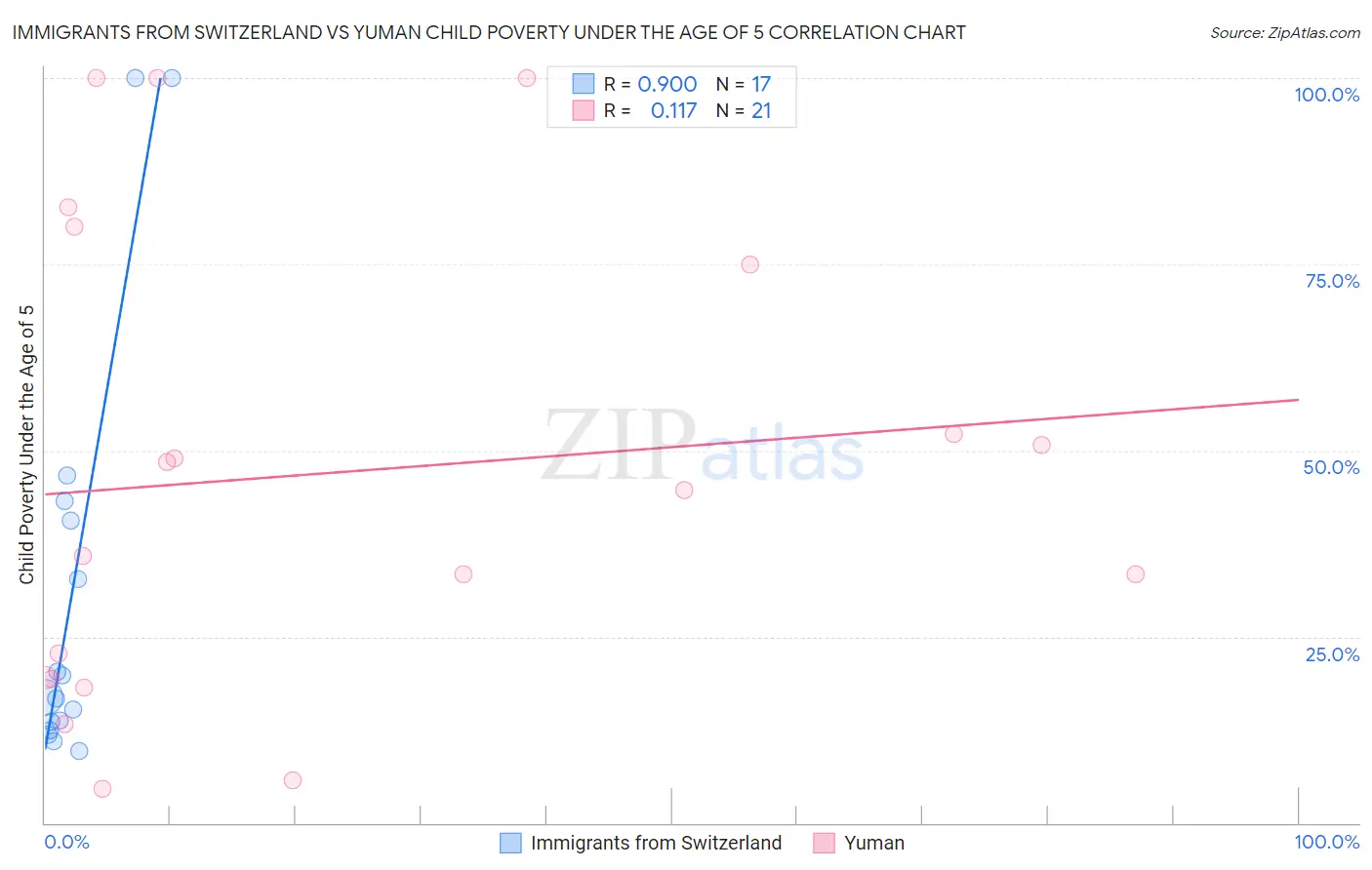 Immigrants from Switzerland vs Yuman Child Poverty Under the Age of 5