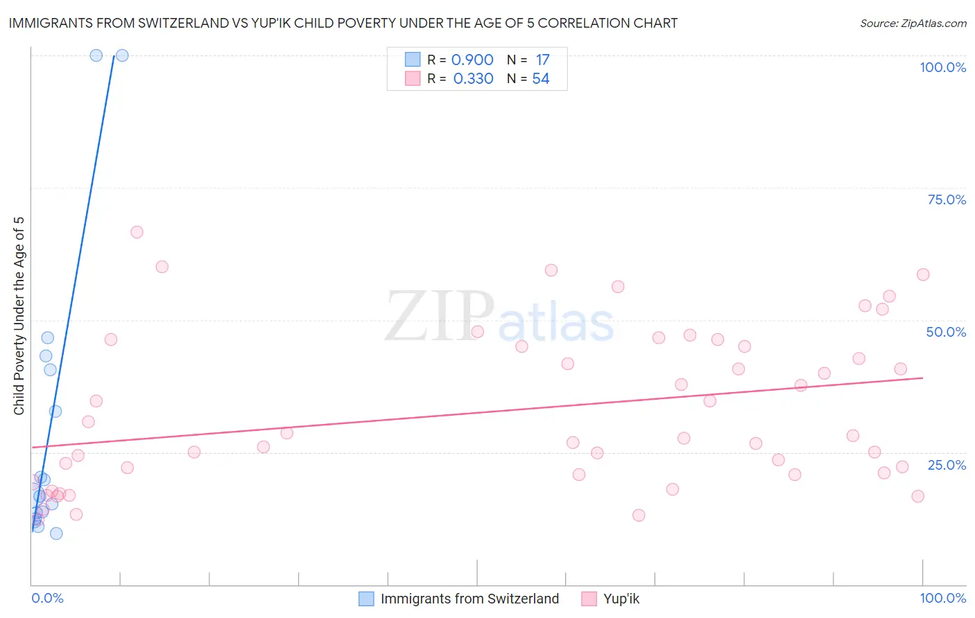 Immigrants from Switzerland vs Yup'ik Child Poverty Under the Age of 5