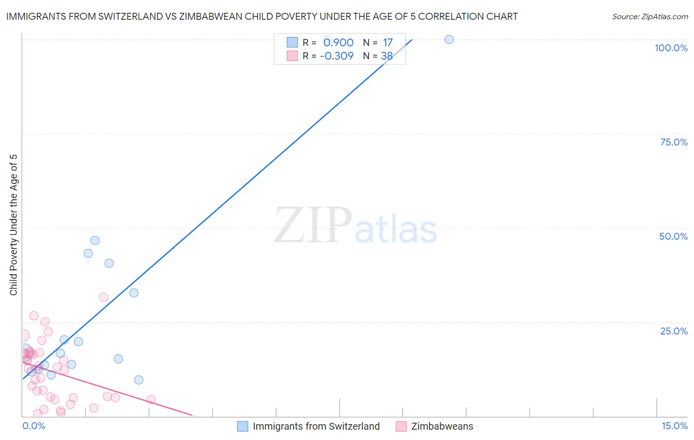 Immigrants from Switzerland vs Zimbabwean Child Poverty Under the Age of 5