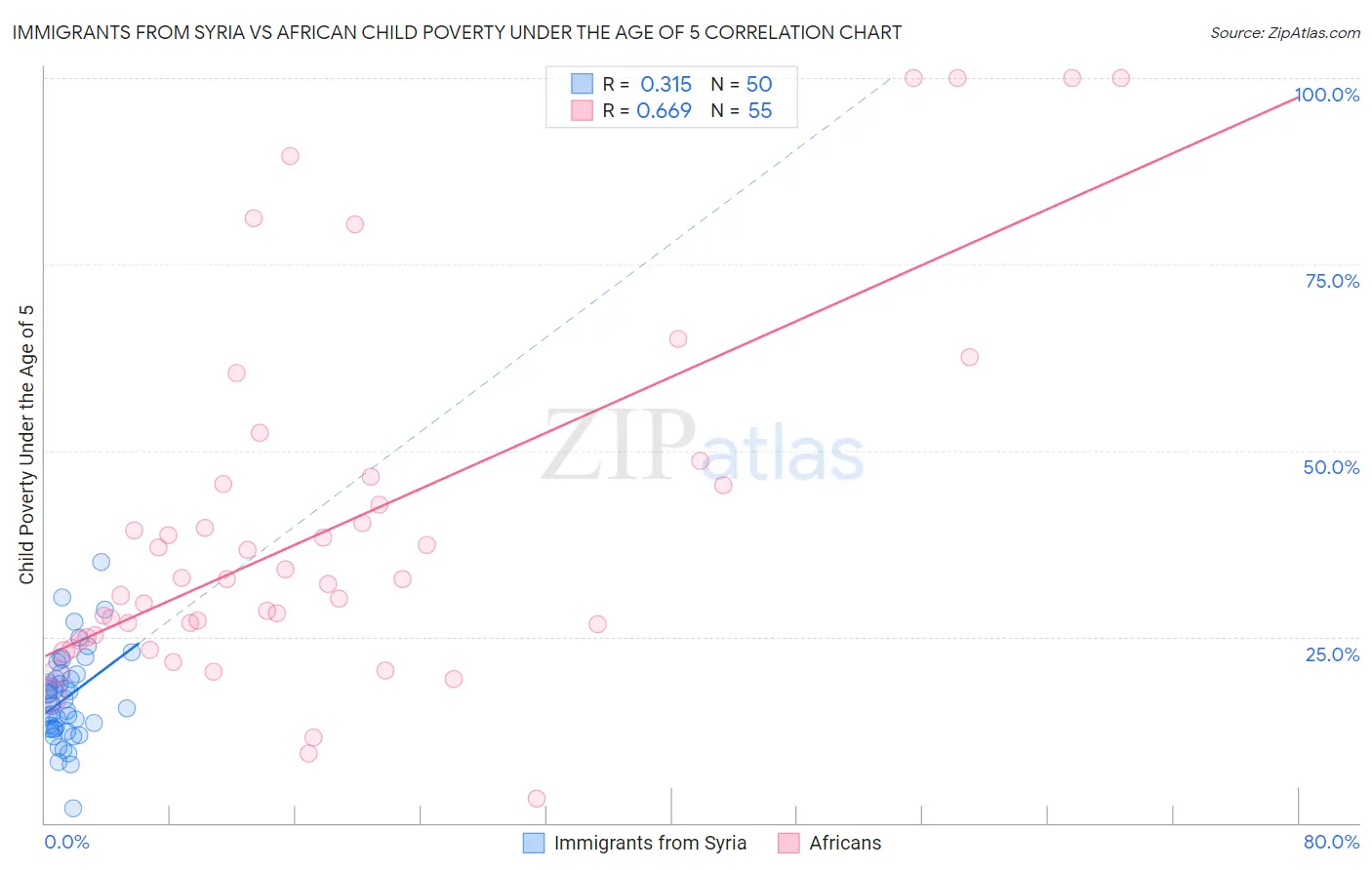Immigrants from Syria vs African Child Poverty Under the Age of 5