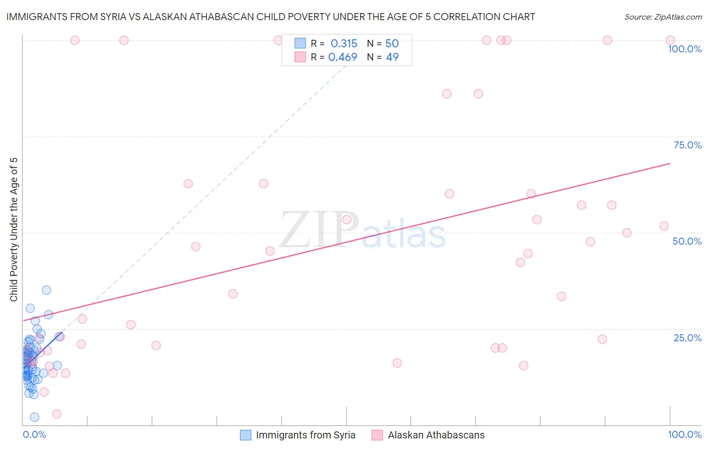 Immigrants from Syria vs Alaskan Athabascan Child Poverty Under the Age of 5