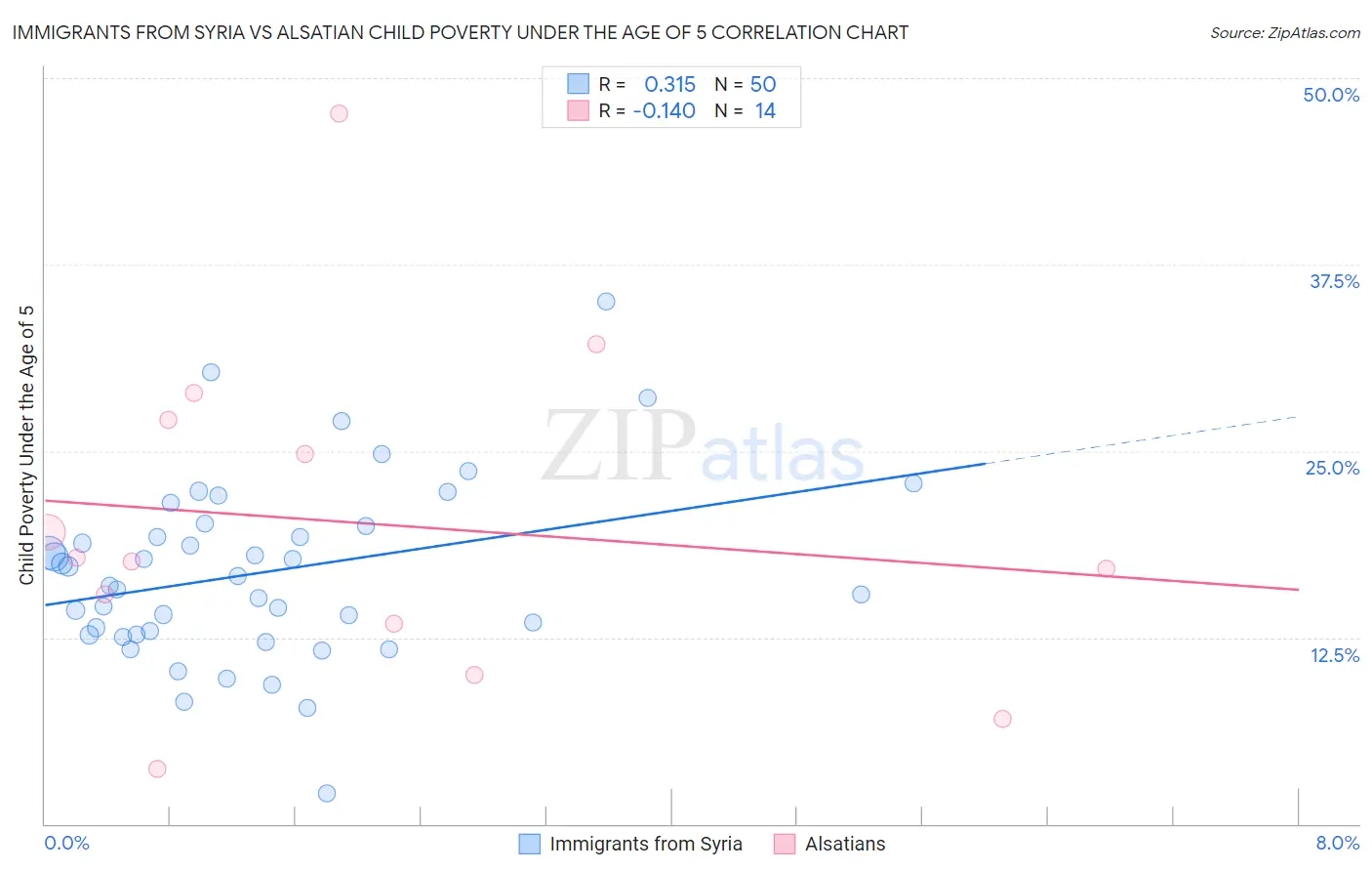 Immigrants from Syria vs Alsatian Child Poverty Under the Age of 5