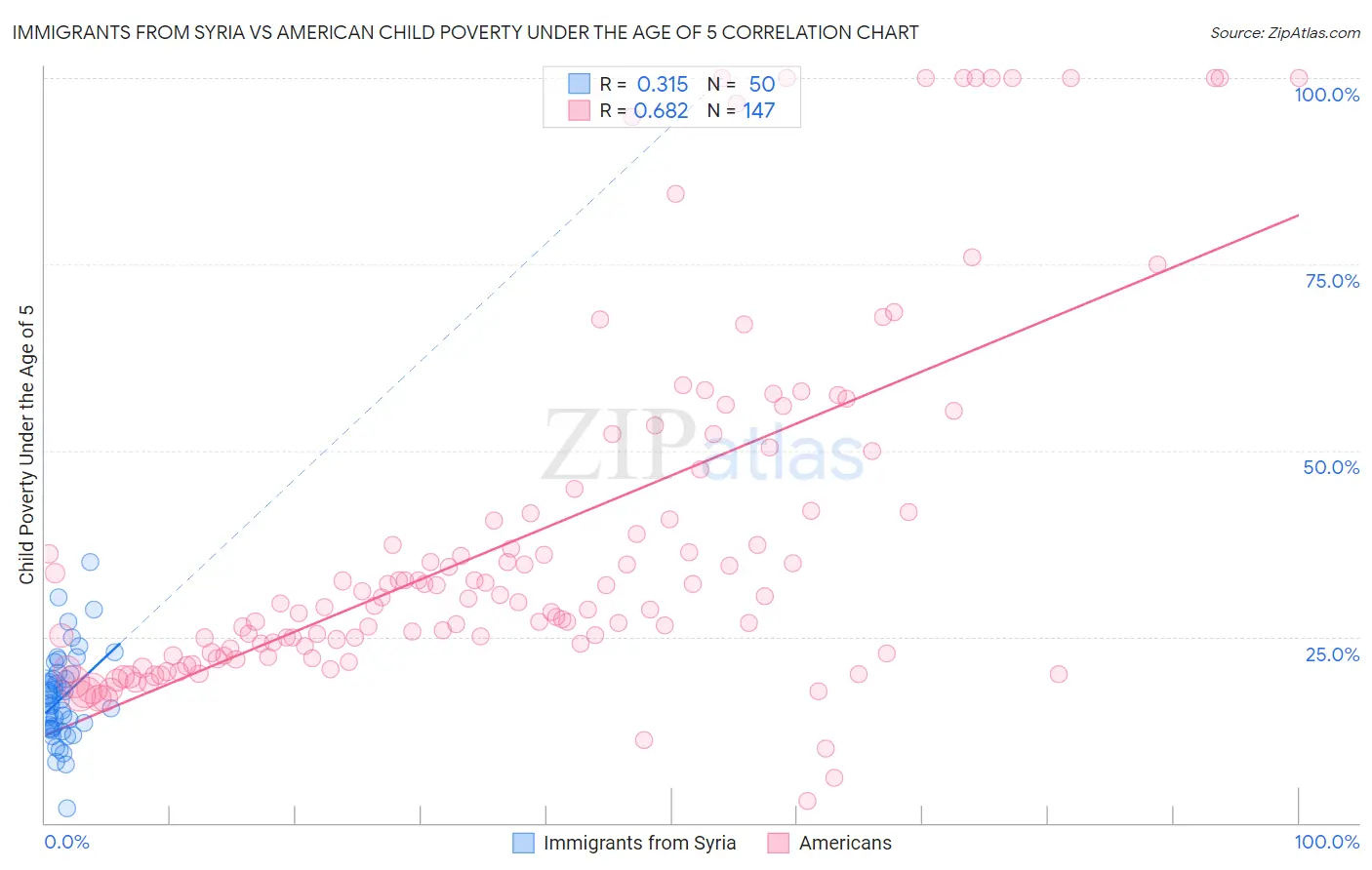 Immigrants from Syria vs American Child Poverty Under the Age of 5