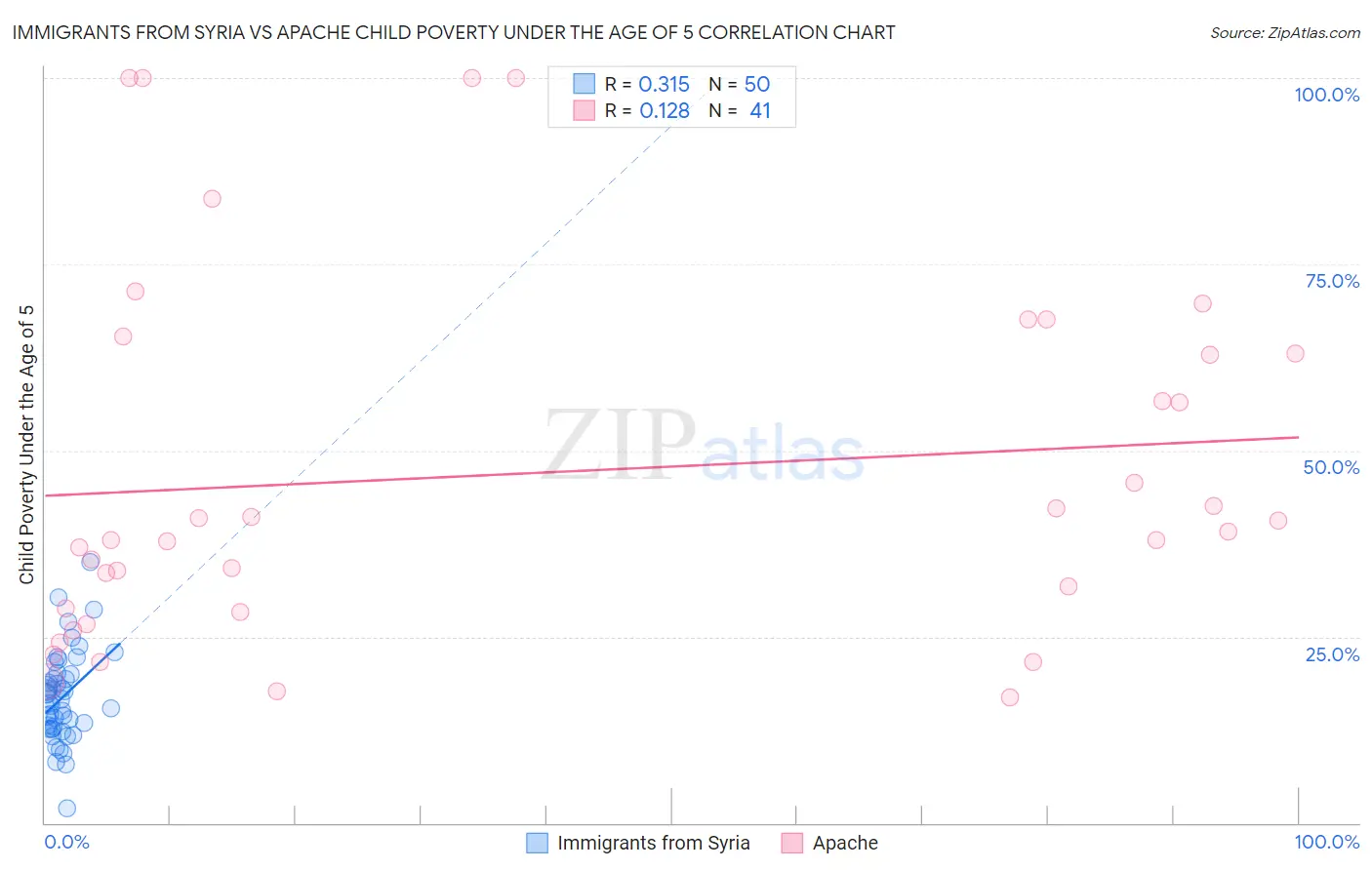 Immigrants from Syria vs Apache Child Poverty Under the Age of 5