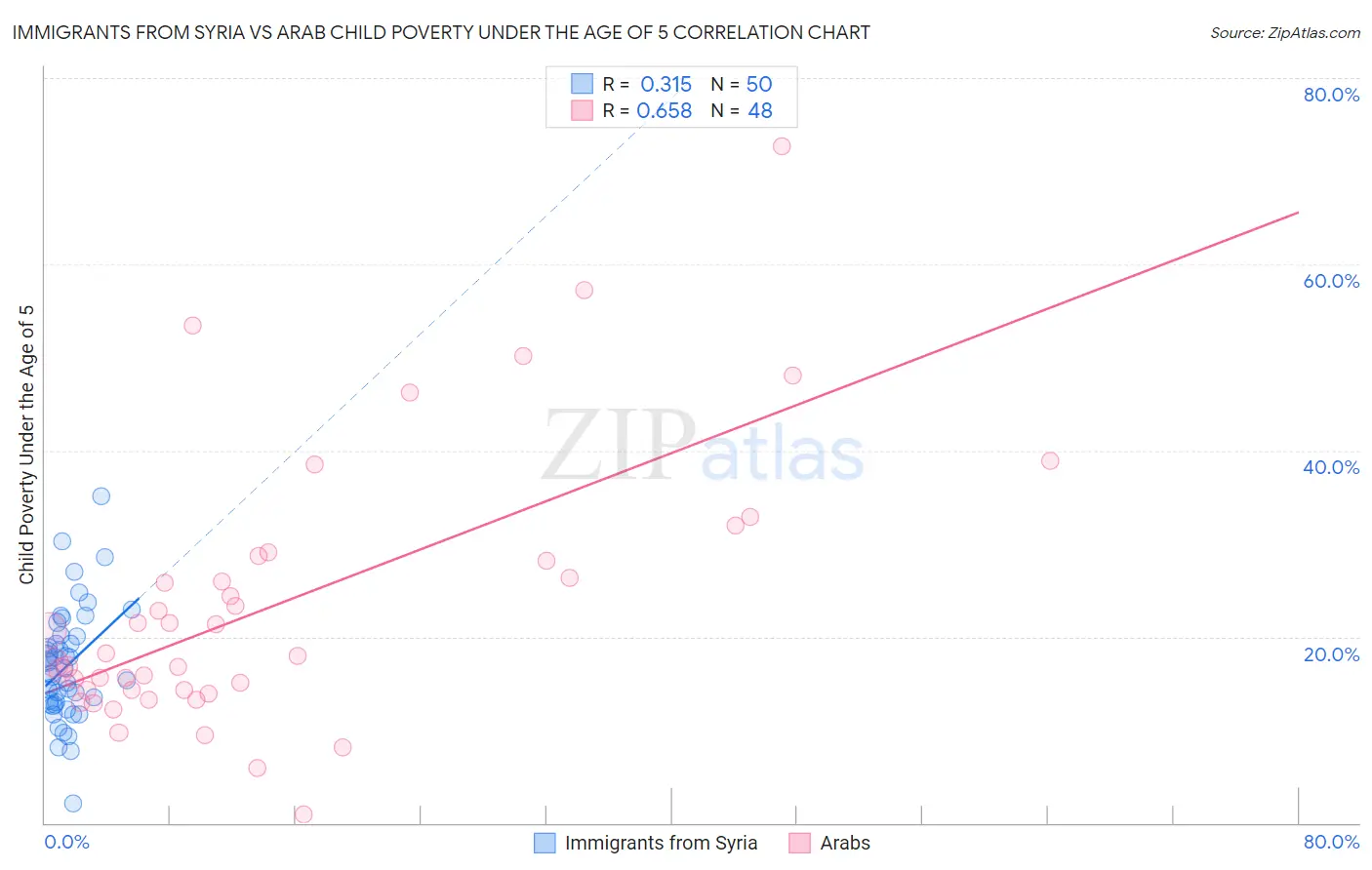 Immigrants from Syria vs Arab Child Poverty Under the Age of 5