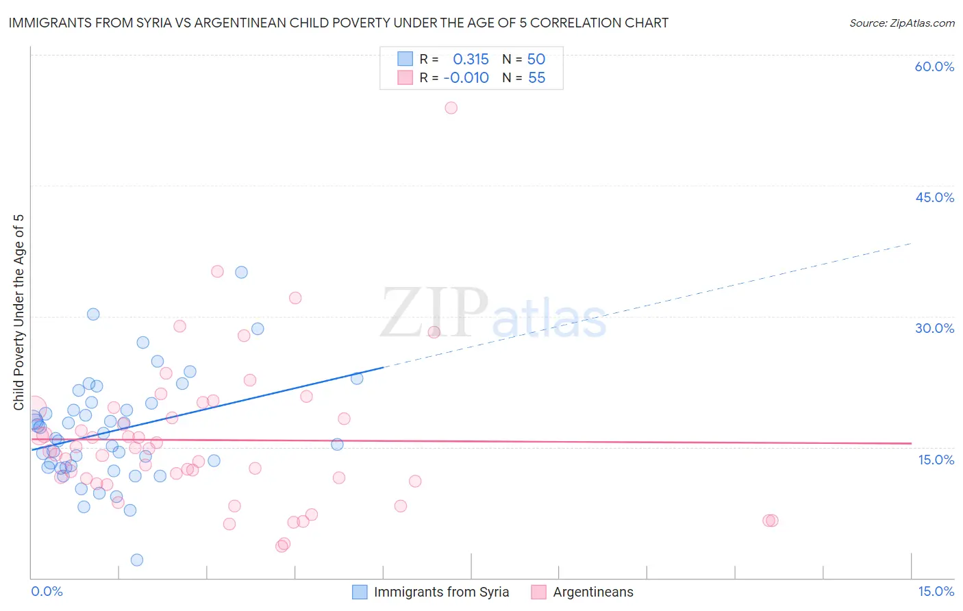 Immigrants from Syria vs Argentinean Child Poverty Under the Age of 5