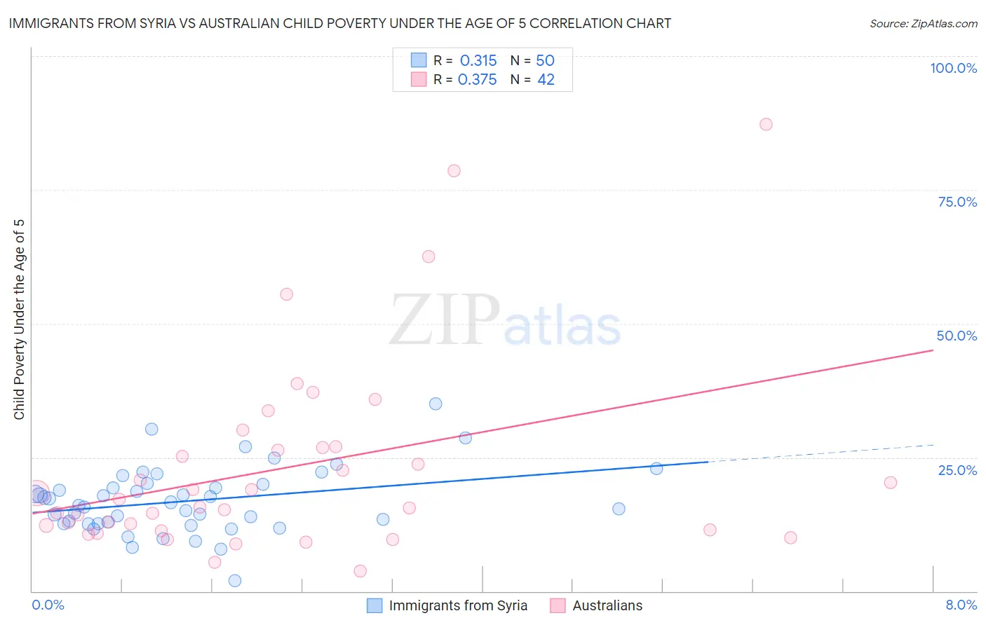 Immigrants from Syria vs Australian Child Poverty Under the Age of 5