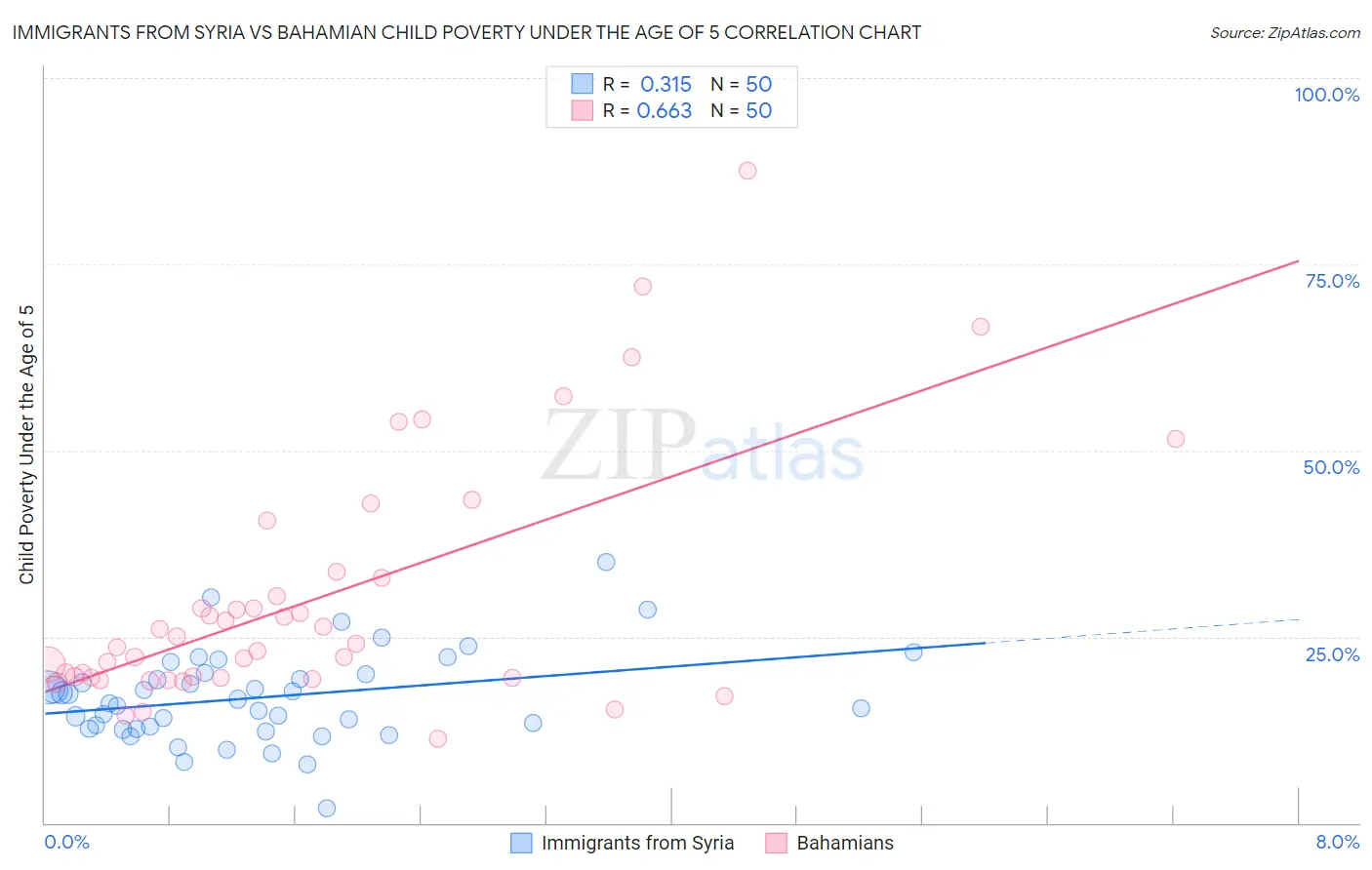 Immigrants from Syria vs Bahamian Child Poverty Under the Age of 5