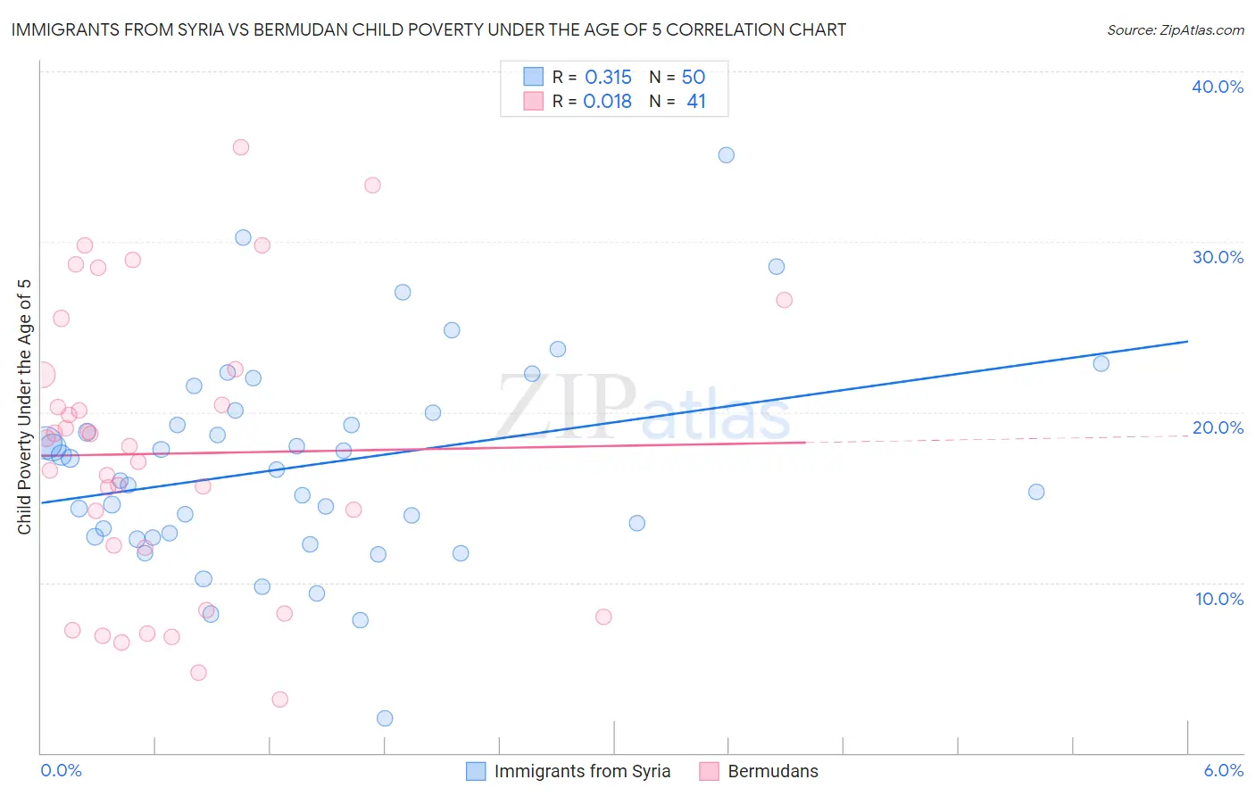 Immigrants from Syria vs Bermudan Child Poverty Under the Age of 5