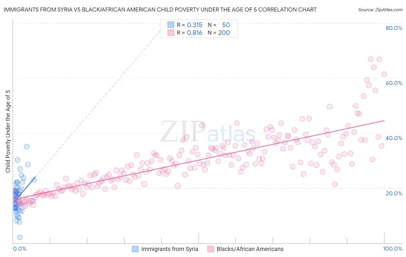 Immigrants from Syria vs Black/African American Child Poverty Under the Age of 5
