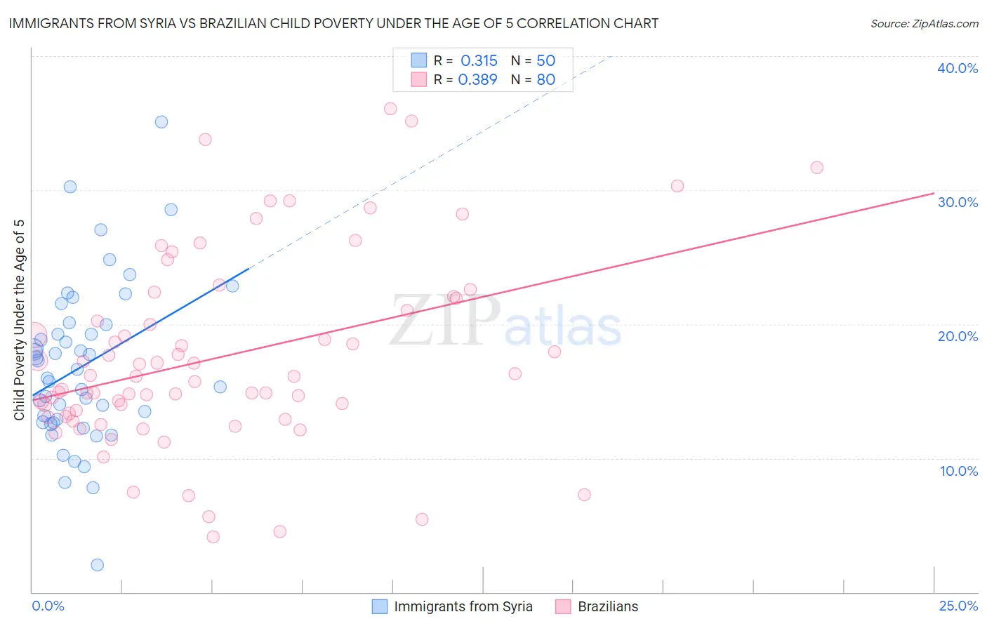 Immigrants from Syria vs Brazilian Child Poverty Under the Age of 5