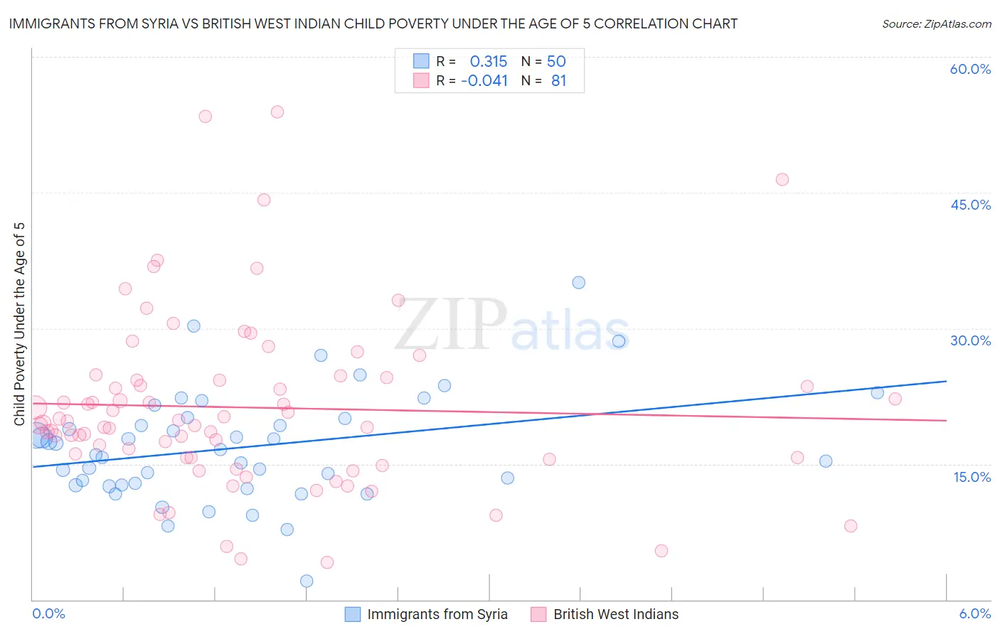 Immigrants from Syria vs British West Indian Child Poverty Under the Age of 5