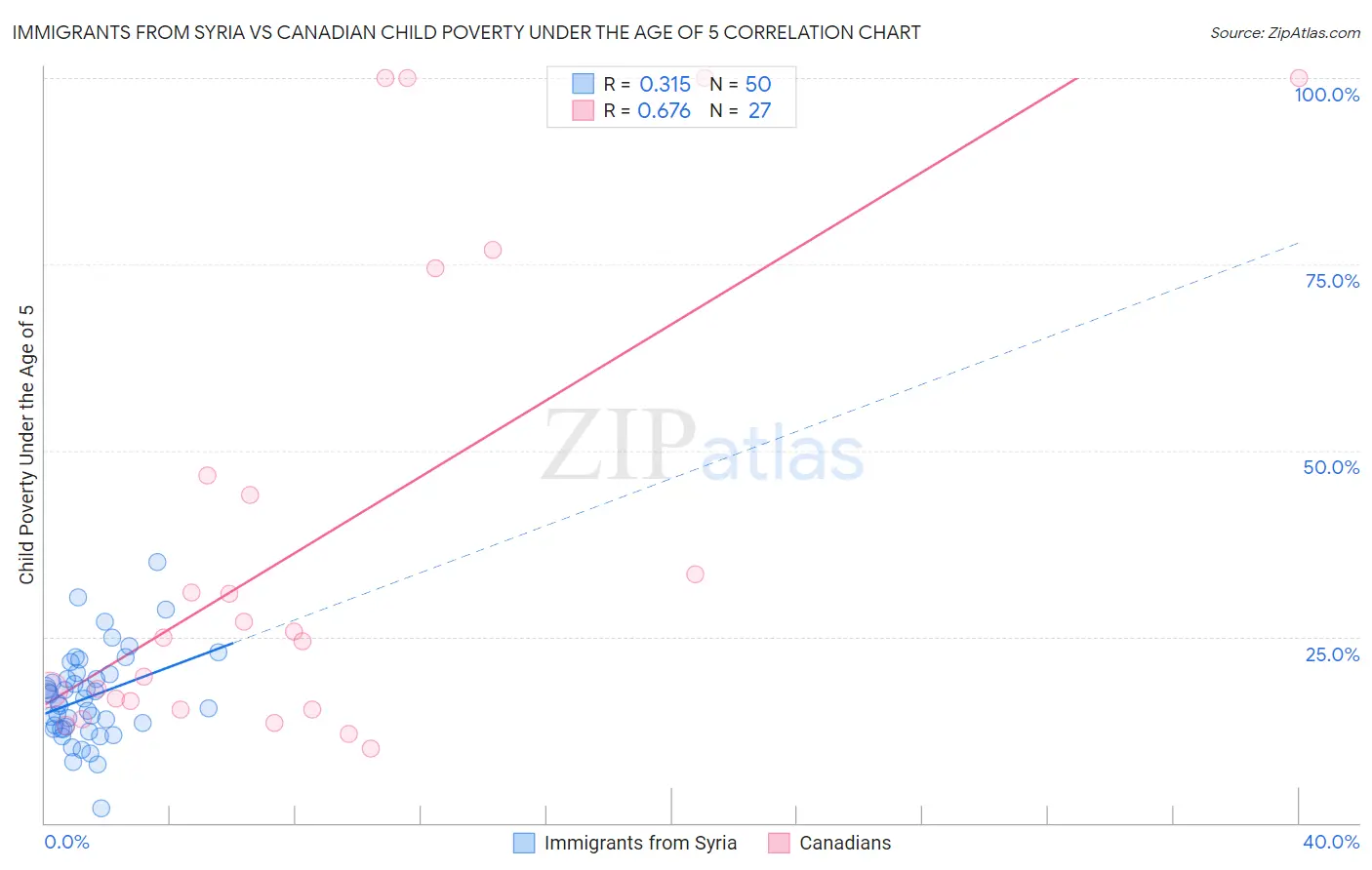 Immigrants from Syria vs Canadian Child Poverty Under the Age of 5