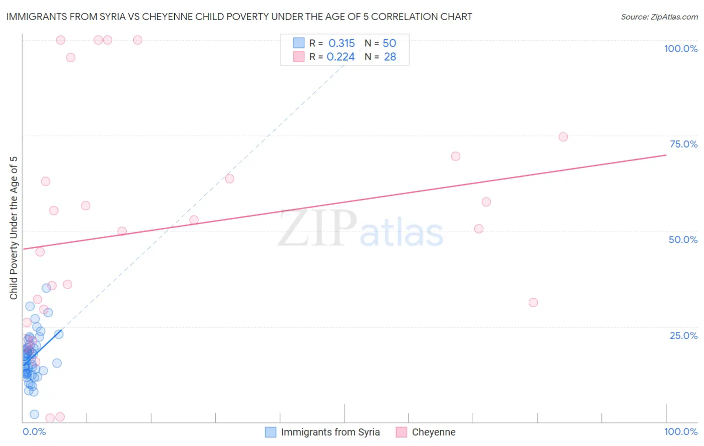 Immigrants from Syria vs Cheyenne Child Poverty Under the Age of 5