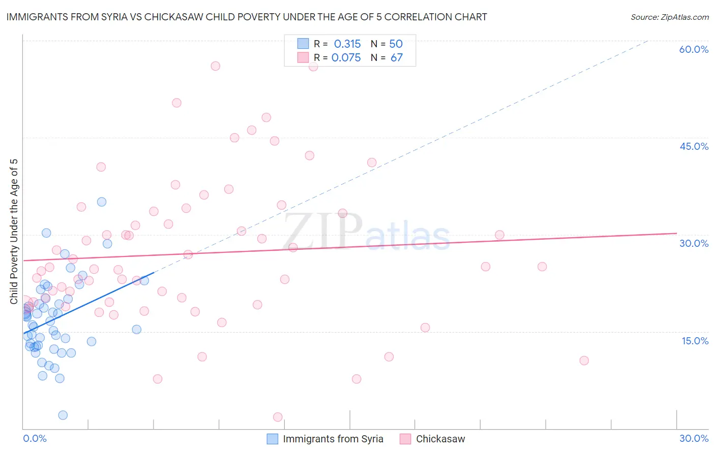 Immigrants from Syria vs Chickasaw Child Poverty Under the Age of 5