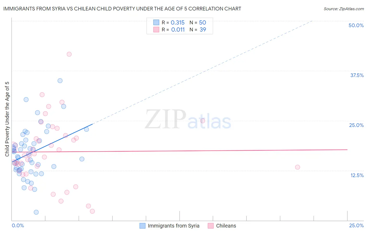 Immigrants from Syria vs Chilean Child Poverty Under the Age of 5