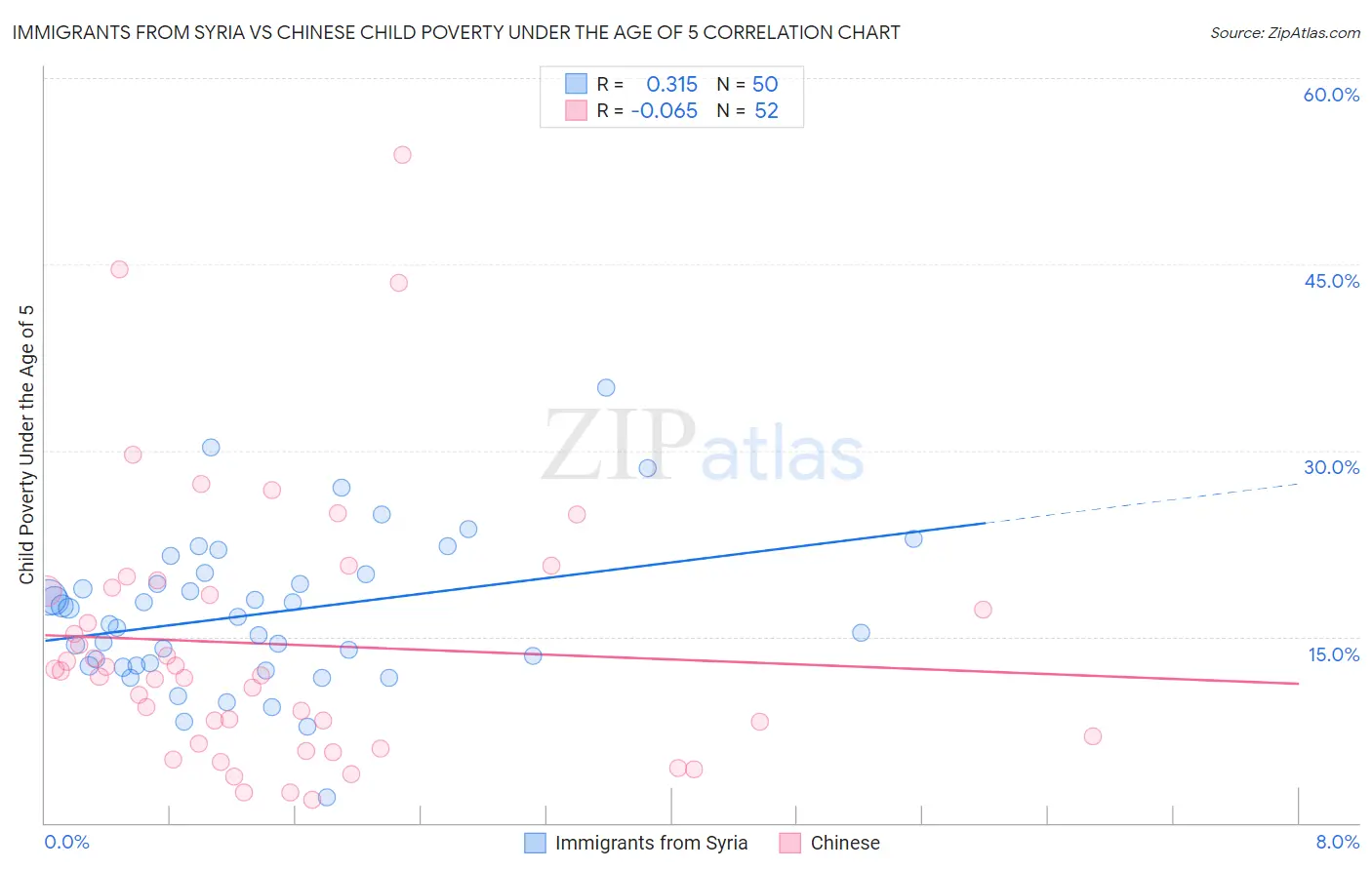 Immigrants from Syria vs Chinese Child Poverty Under the Age of 5