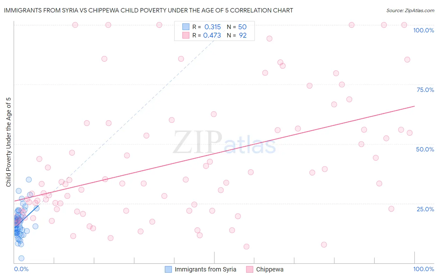 Immigrants from Syria vs Chippewa Child Poverty Under the Age of 5