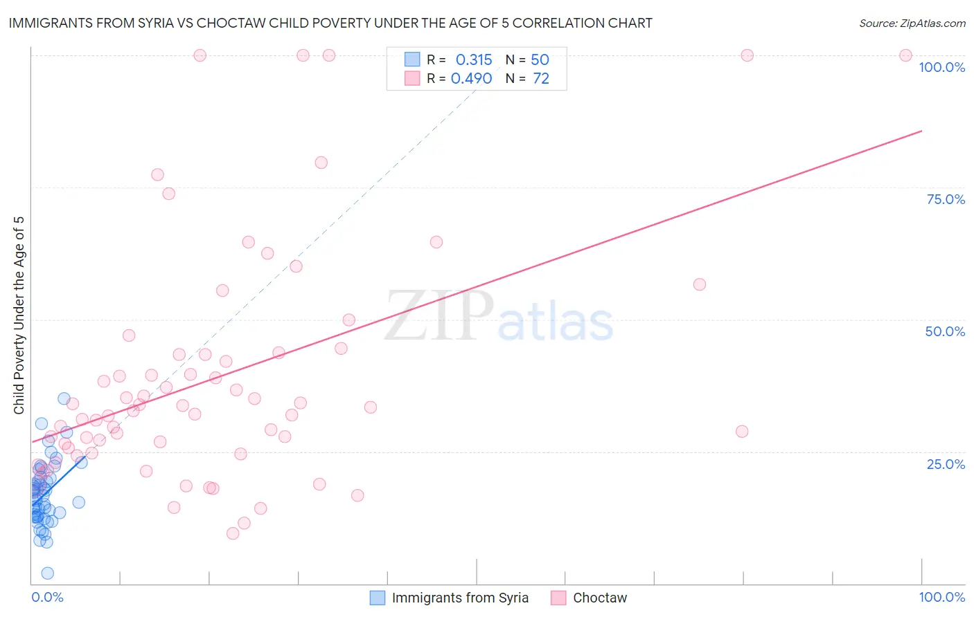 Immigrants from Syria vs Choctaw Child Poverty Under the Age of 5