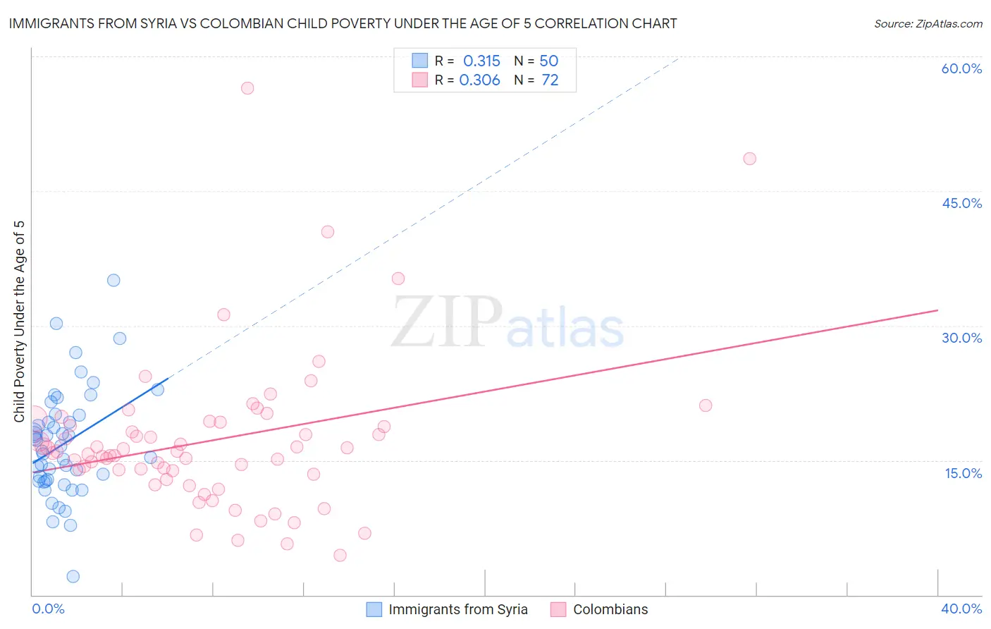 Immigrants from Syria vs Colombian Child Poverty Under the Age of 5