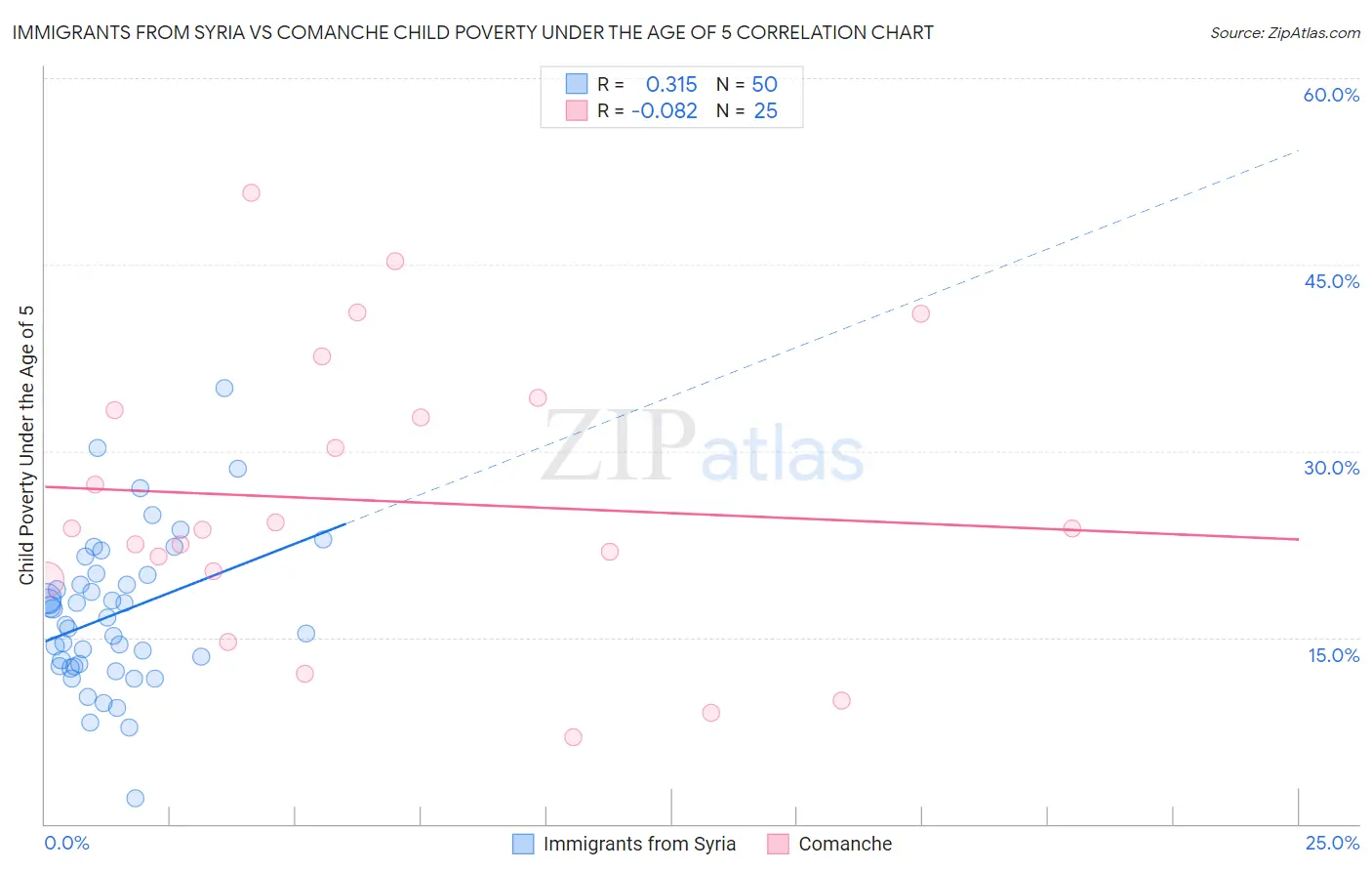 Immigrants from Syria vs Comanche Child Poverty Under the Age of 5