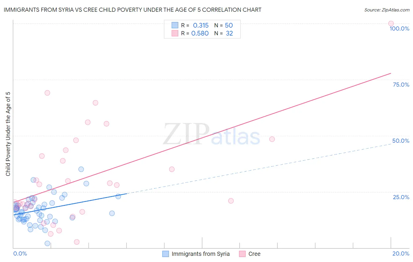 Immigrants from Syria vs Cree Child Poverty Under the Age of 5