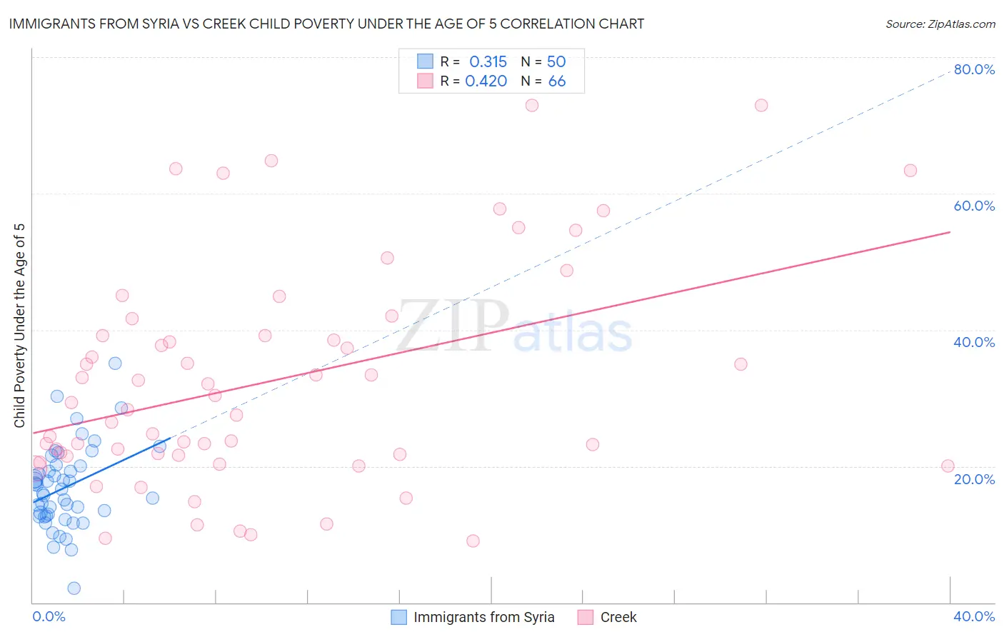 Immigrants from Syria vs Creek Child Poverty Under the Age of 5