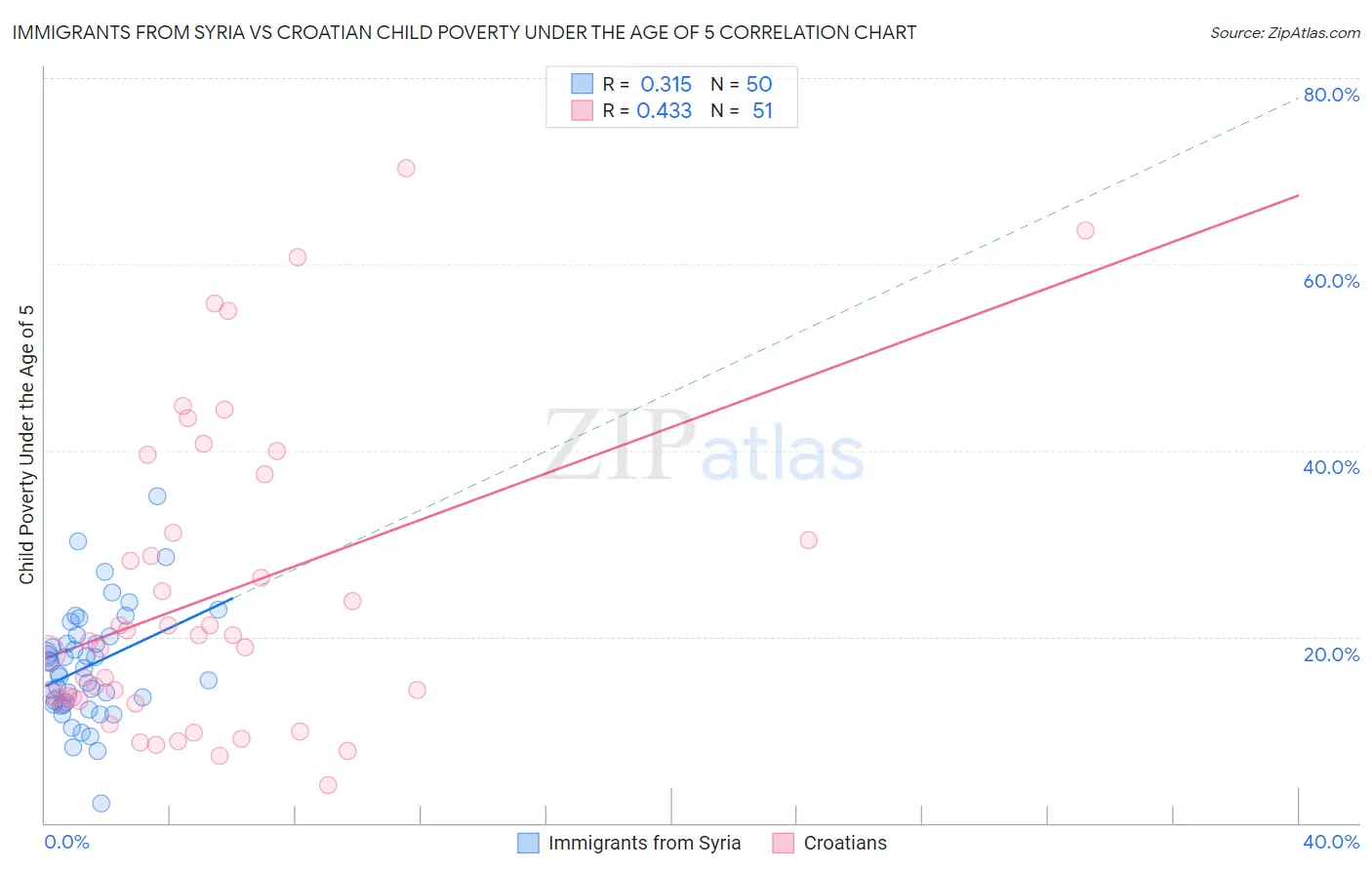 Immigrants from Syria vs Croatian Child Poverty Under the Age of 5