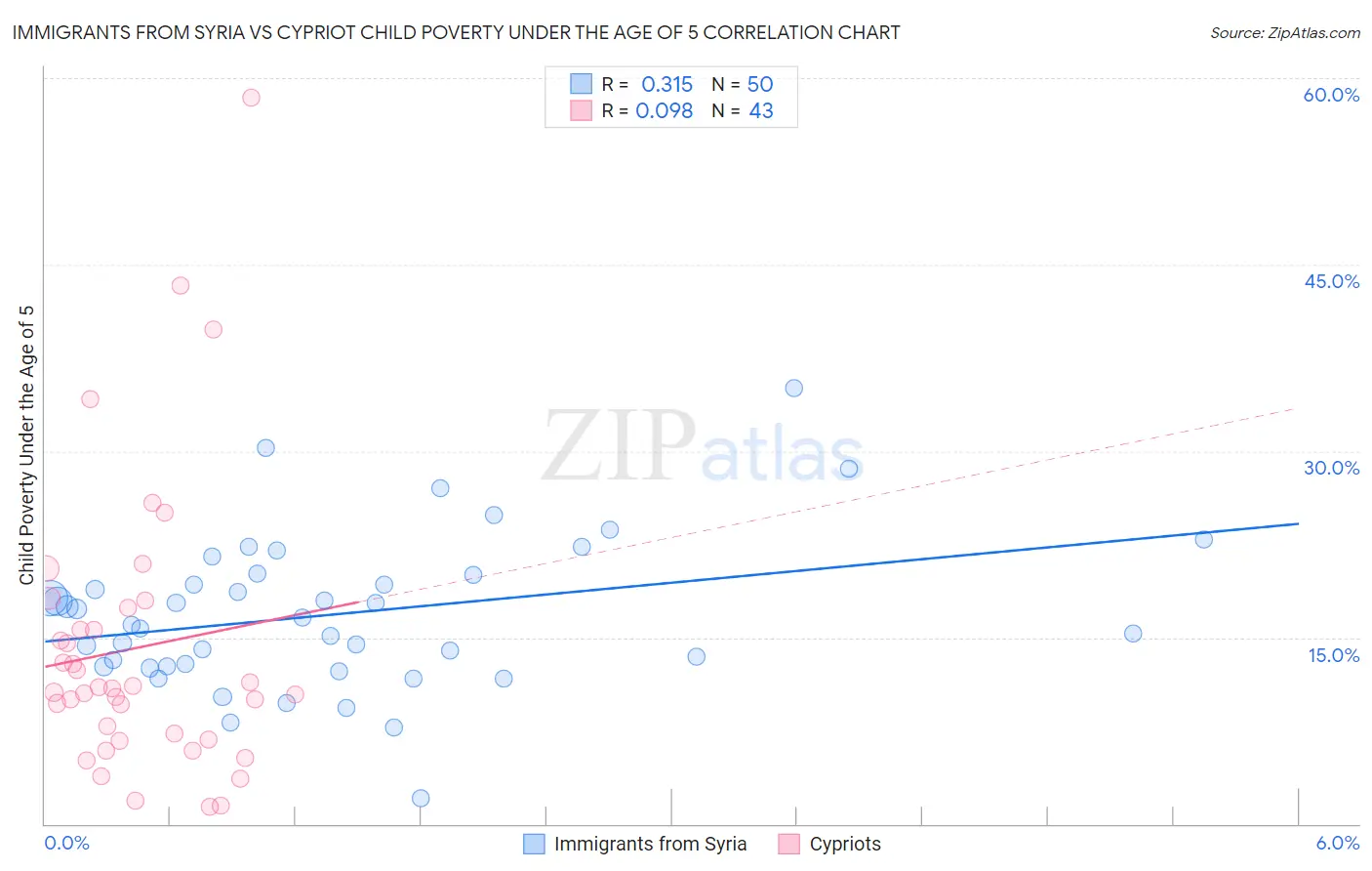 Immigrants from Syria vs Cypriot Child Poverty Under the Age of 5