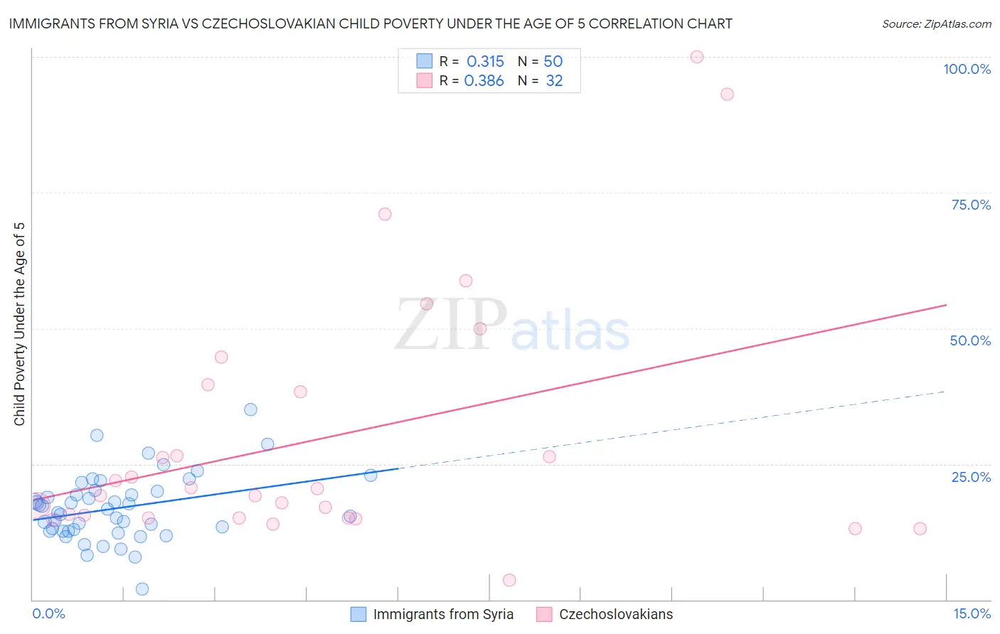 Immigrants from Syria vs Czechoslovakian Child Poverty Under the Age of 5