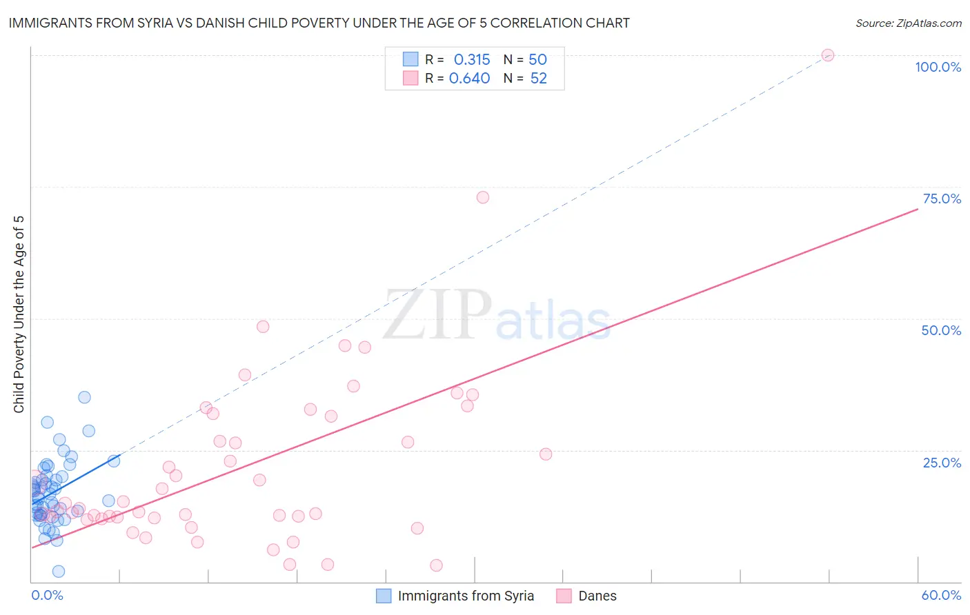 Immigrants from Syria vs Danish Child Poverty Under the Age of 5