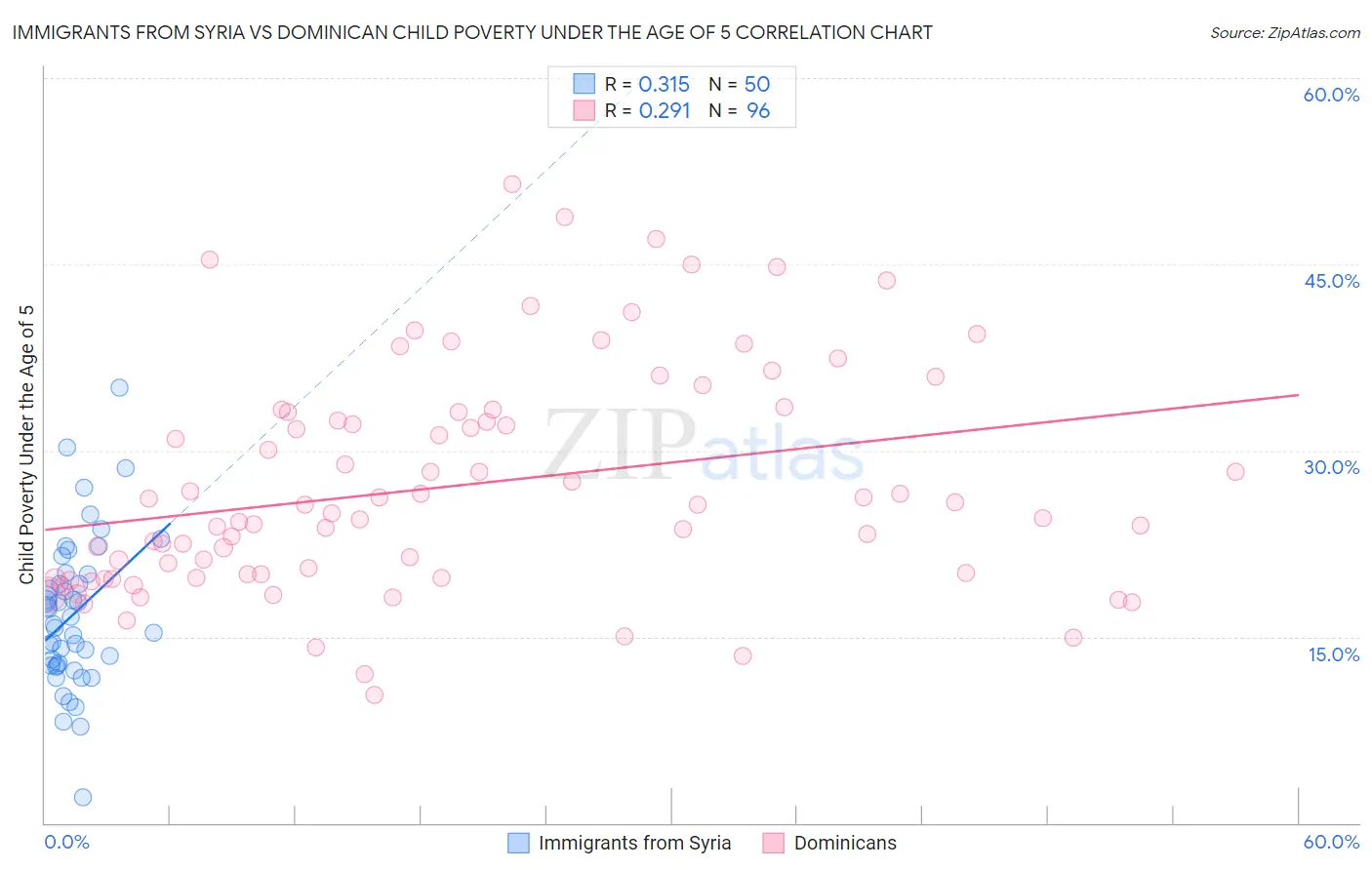 Immigrants from Syria vs Dominican Child Poverty Under the Age of 5