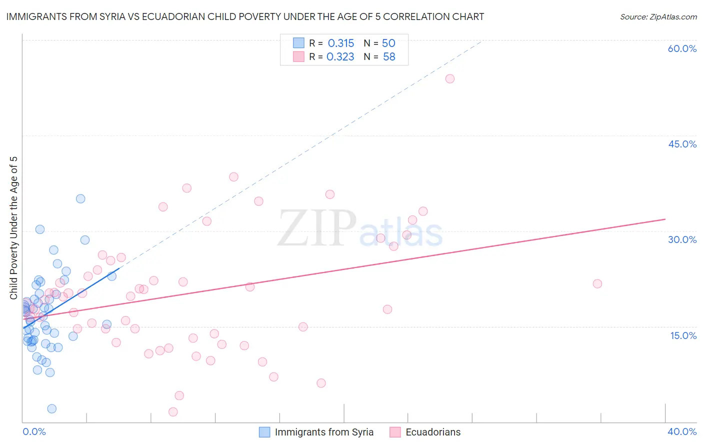 Immigrants from Syria vs Ecuadorian Child Poverty Under the Age of 5