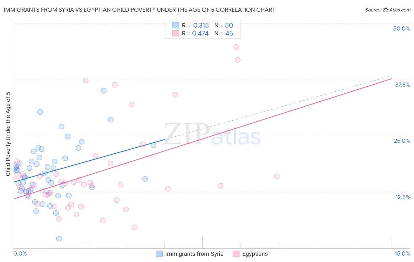 Immigrants from Syria vs Egyptian Child Poverty Under the Age of 5