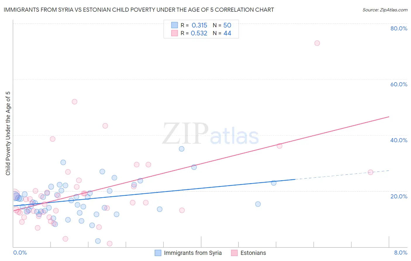 Immigrants from Syria vs Estonian Child Poverty Under the Age of 5