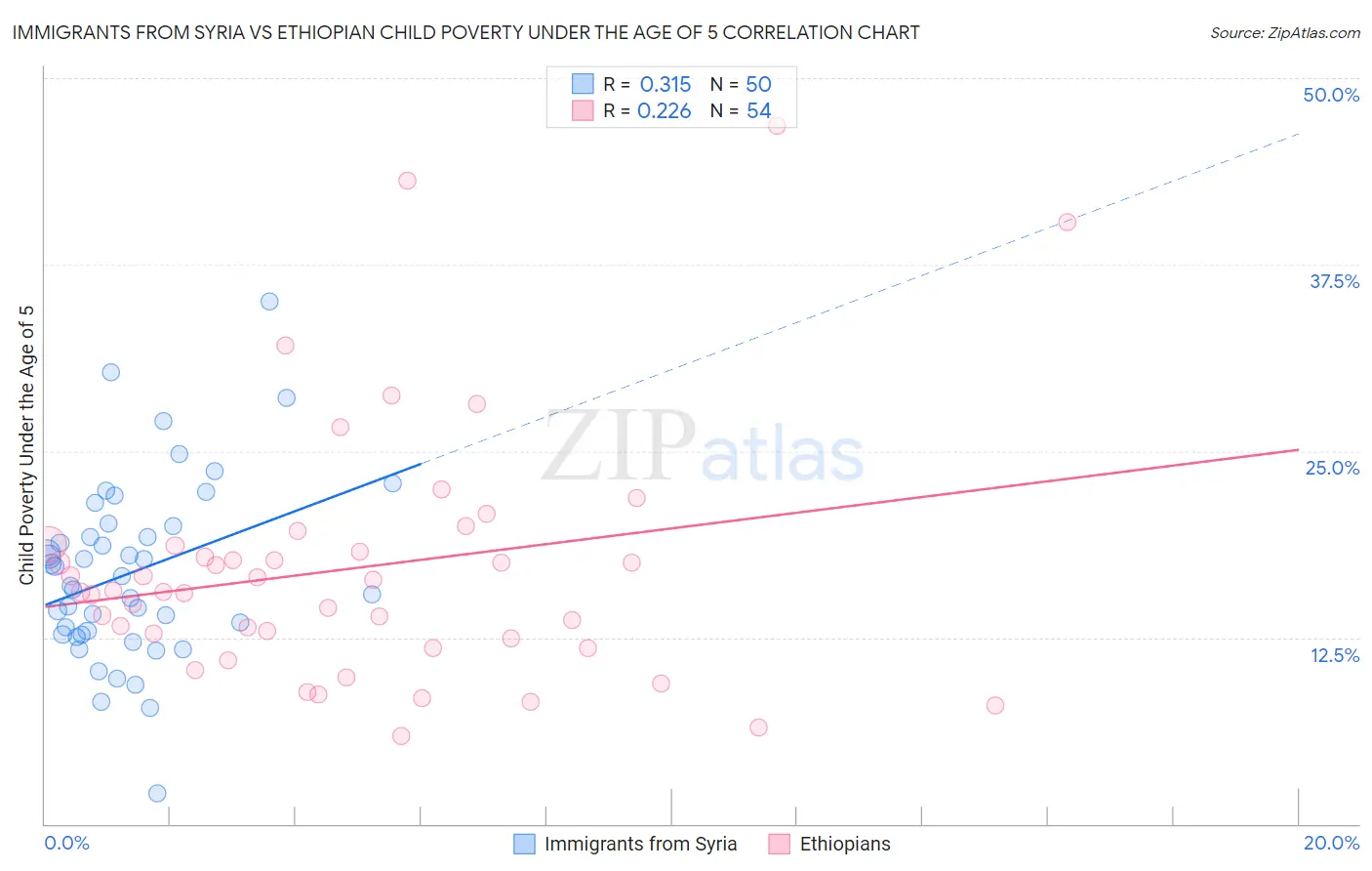Immigrants from Syria vs Ethiopian Child Poverty Under the Age of 5