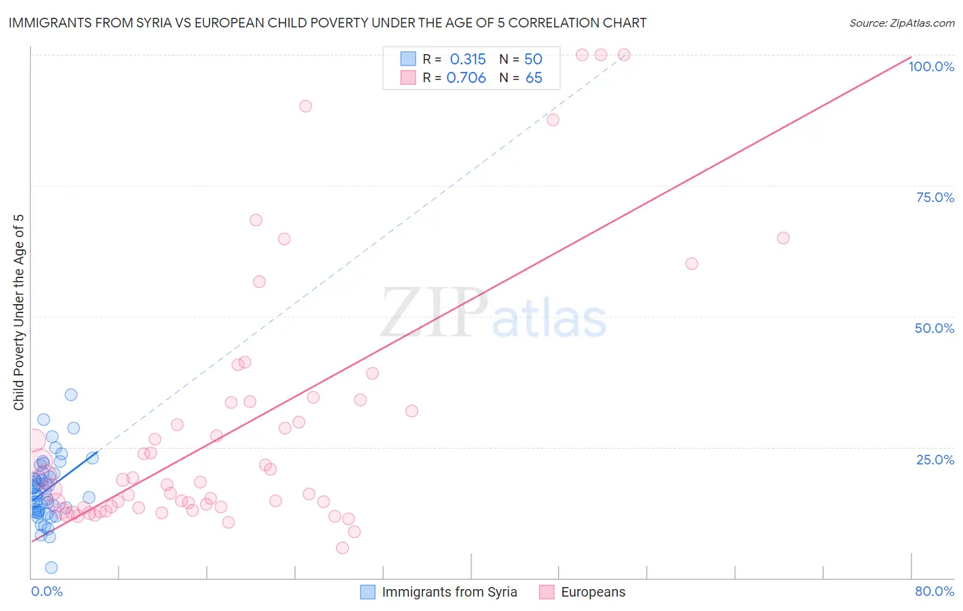 Immigrants from Syria vs European Child Poverty Under the Age of 5