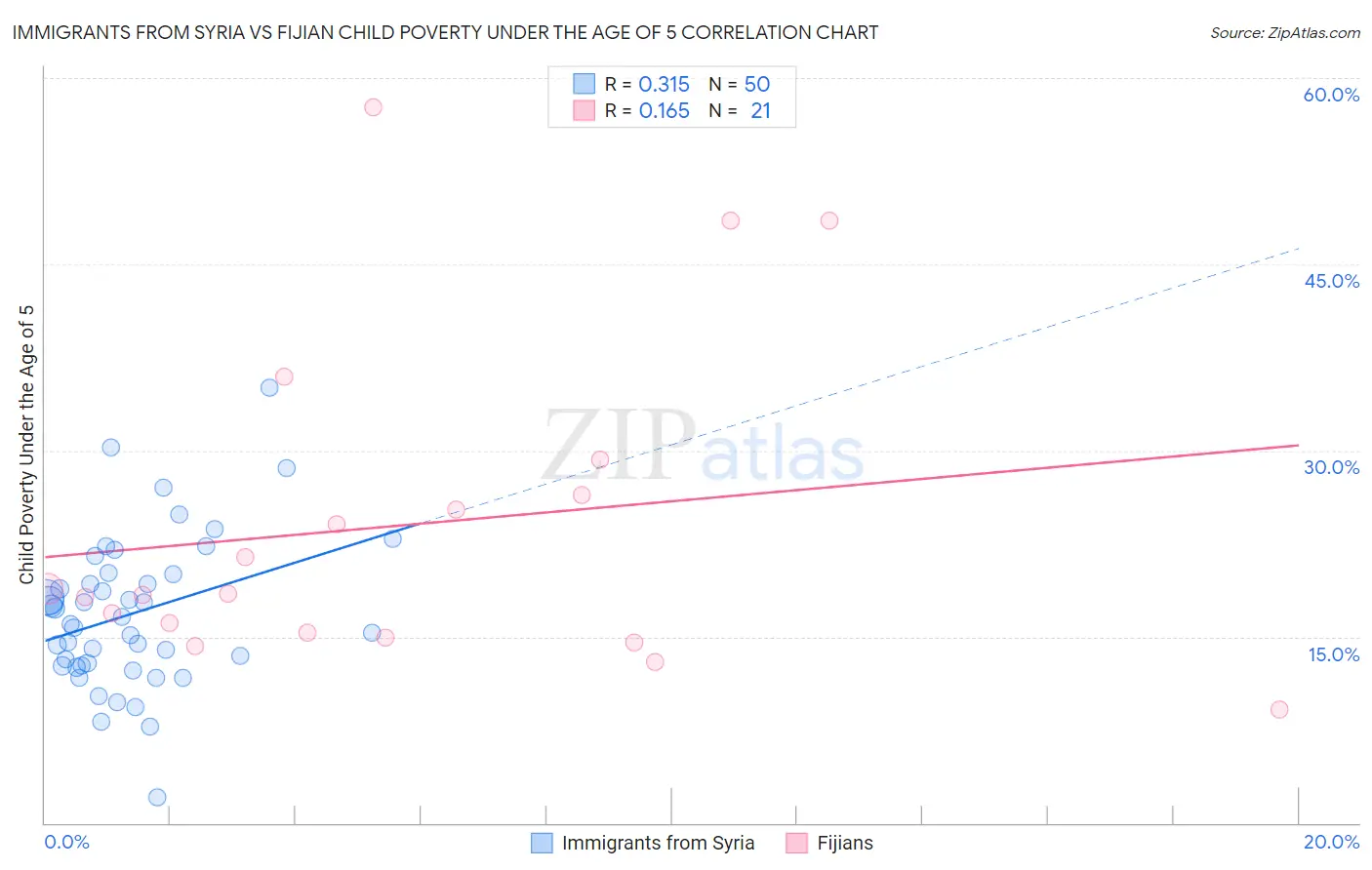 Immigrants from Syria vs Fijian Child Poverty Under the Age of 5