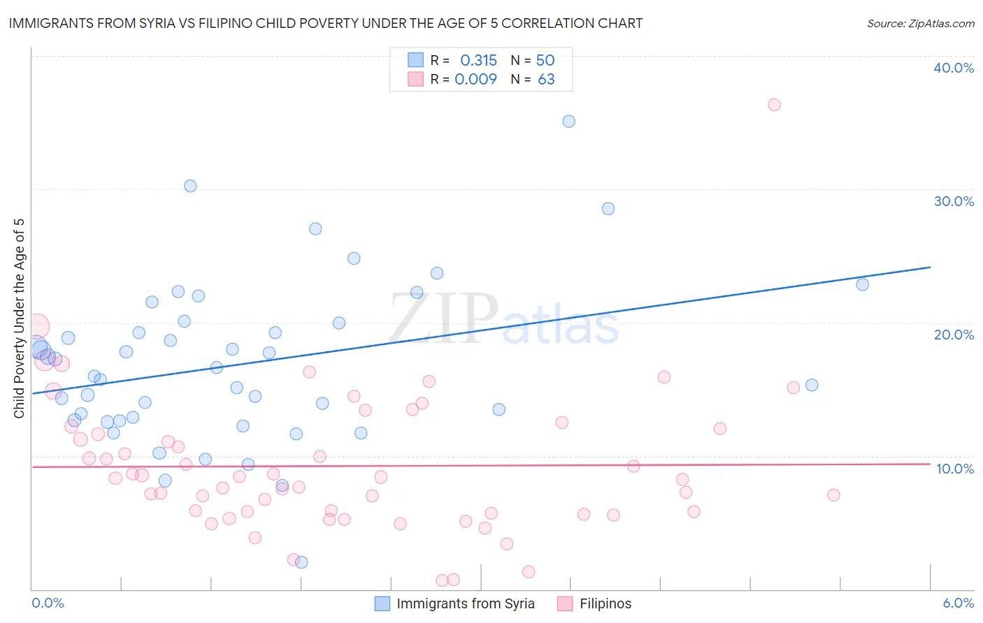 Immigrants from Syria vs Filipino Child Poverty Under the Age of 5