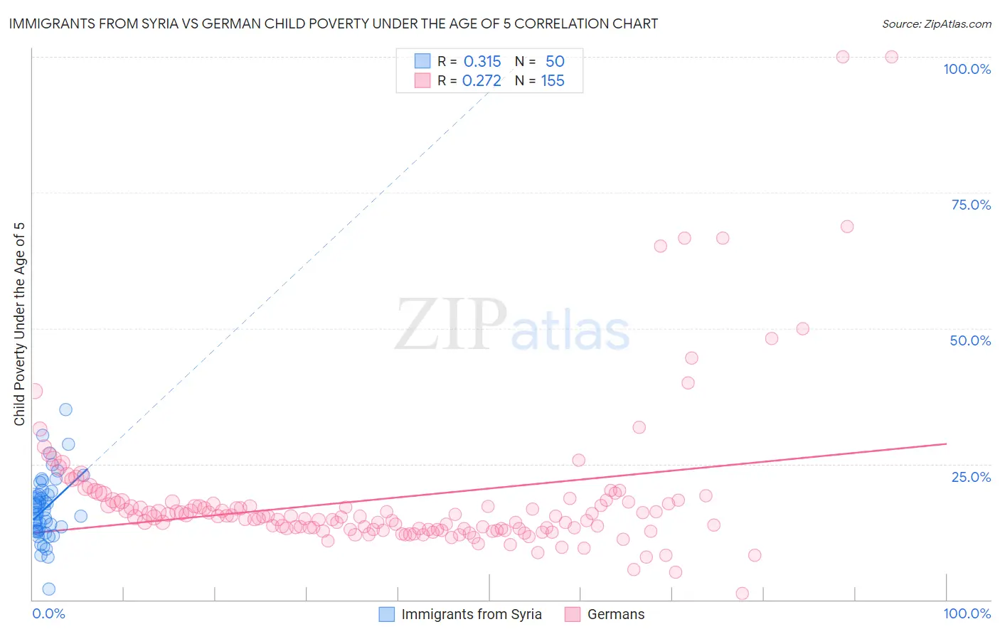 Immigrants from Syria vs German Child Poverty Under the Age of 5