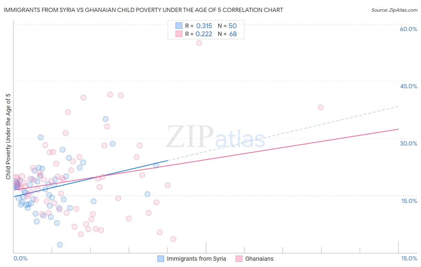 Immigrants from Syria vs Ghanaian Child Poverty Under the Age of 5