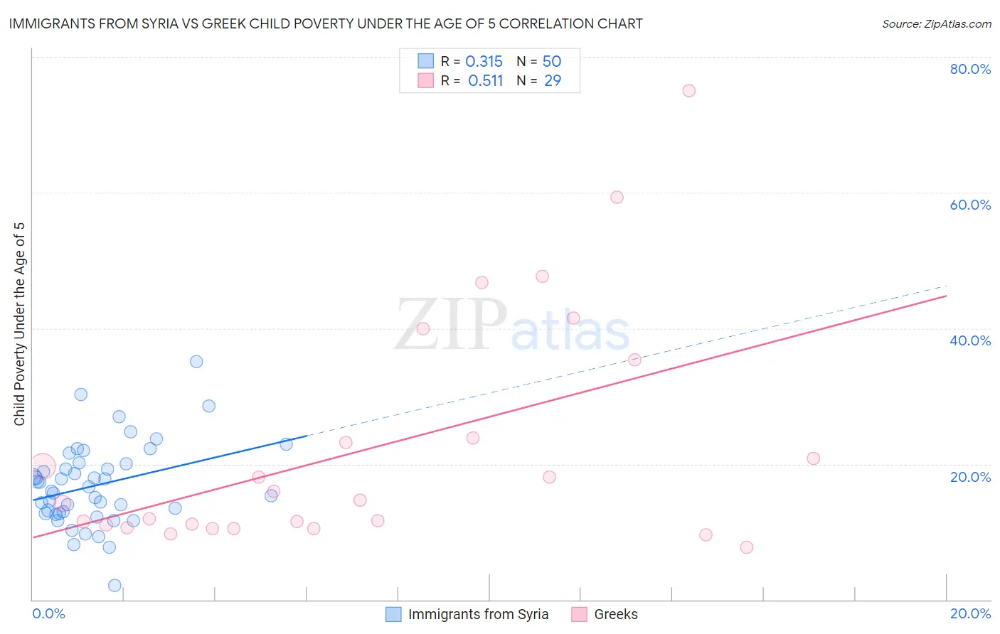 Immigrants from Syria vs Greek Child Poverty Under the Age of 5