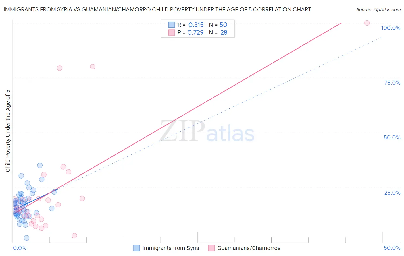 Immigrants from Syria vs Guamanian/Chamorro Child Poverty Under the Age of 5