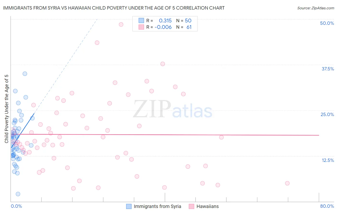 Immigrants from Syria vs Hawaiian Child Poverty Under the Age of 5